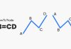 ABCD Harmonic Pattern