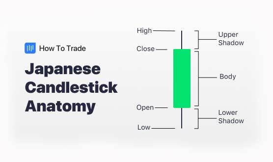 japanese candlestick anatomy howtotrade