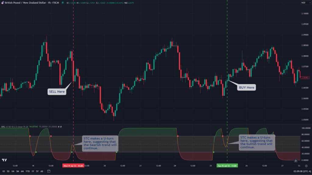 Schaff Trend Cycle continuation trading strategy 2