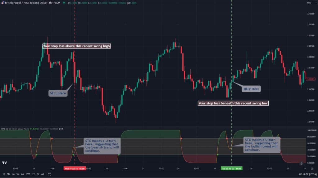 Schaff Trend Cycle continuation trading strategy 3