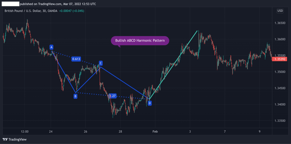 ABCD Pattern Trading Example