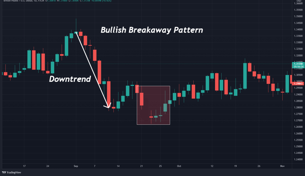 Bullish Breakaway Pattern