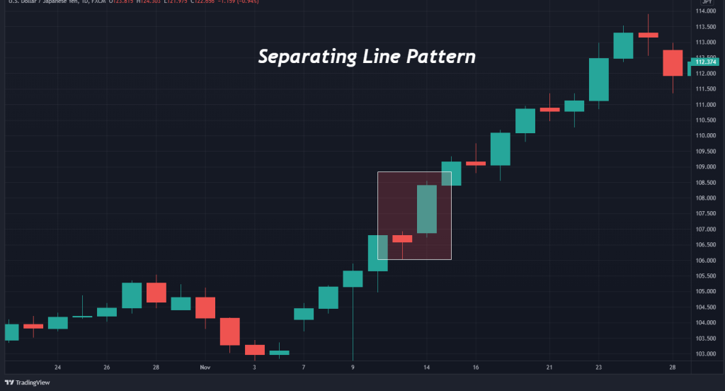 Bullish Separating Line Pattern