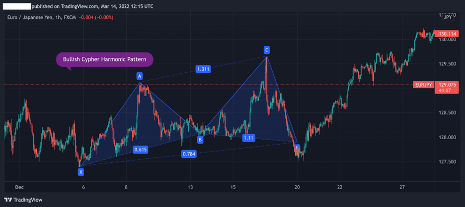 Cypher Patterns Trading Method