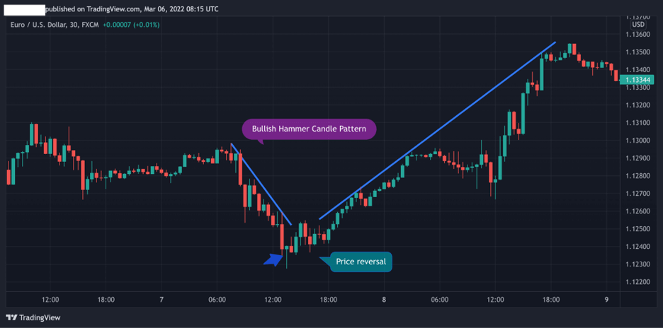 hammer bullish reversal pattern example