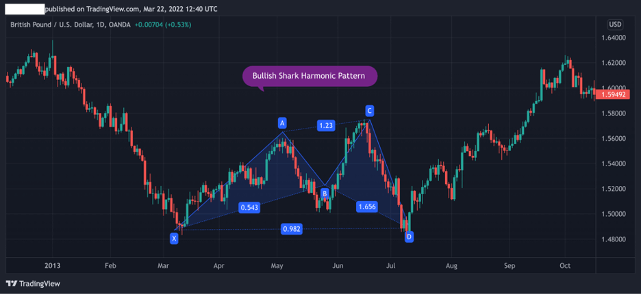 Shark harmonic pattern, market swing wave movements