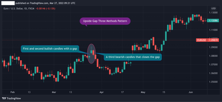 Upside gap three methods - Rally Continues