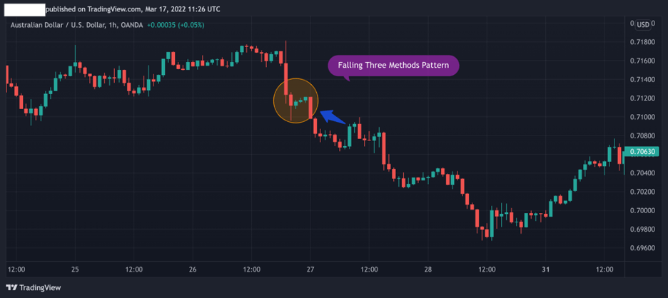 Bearish Falling Three Methods Pattern