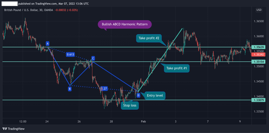 Bullish ABCD and Fibonacci Tool