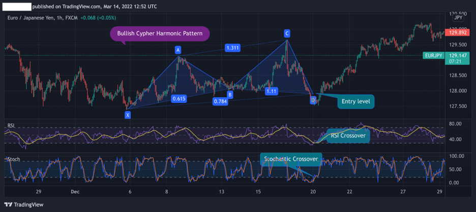 Bullish Cypher Pattern Forex Example