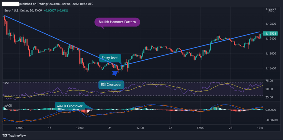 bullish inverted hammer pattern trend reversal indicators