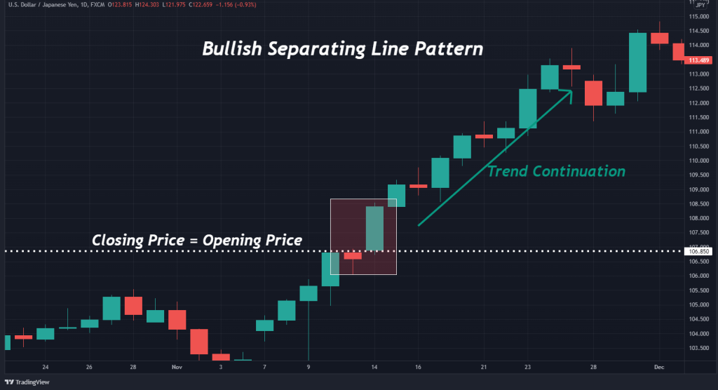 Bullish Separting Line Example