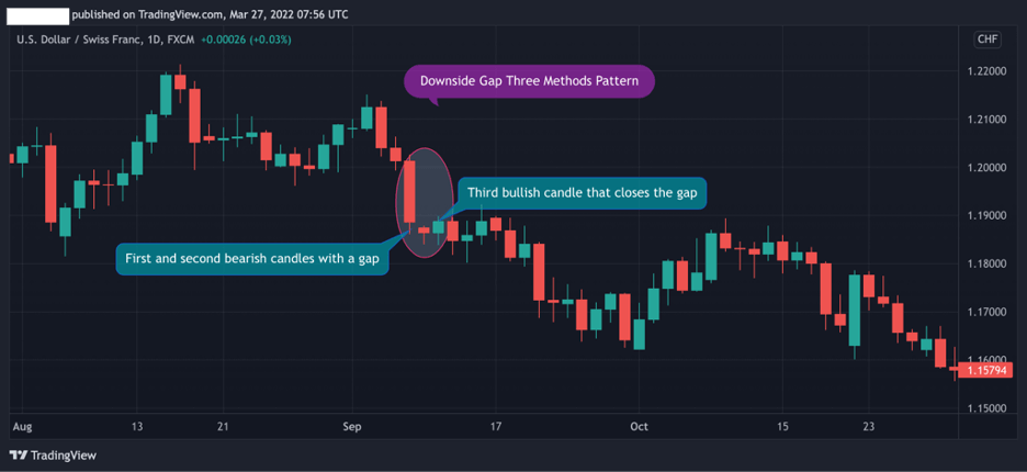 Downside bearish continuation pattern