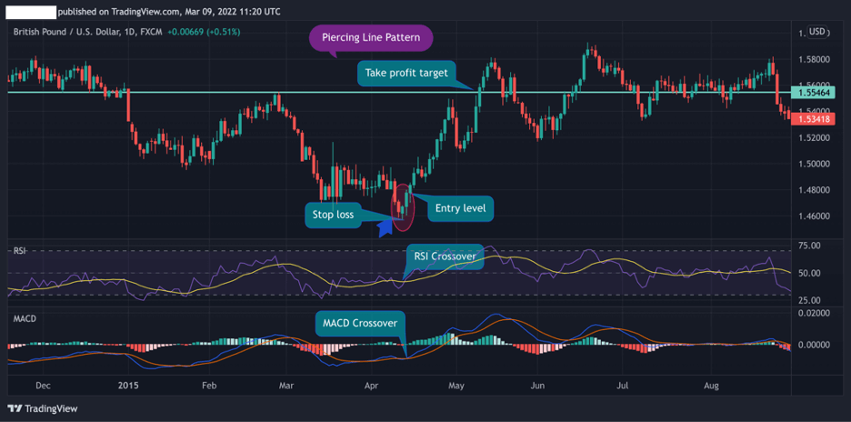 Piercing Line, trend reversal indicators