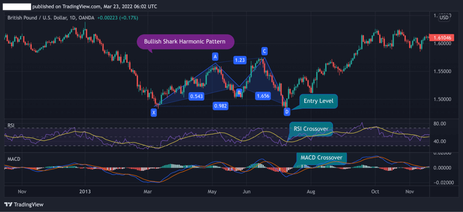 Shark Harmonic Trading Strategy, potential reversal zone