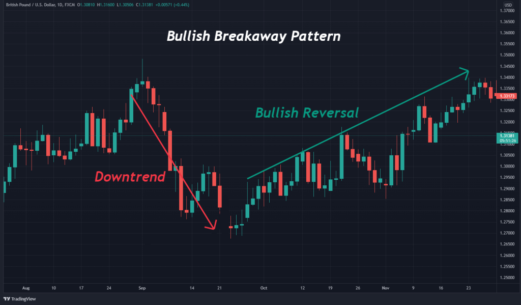 Trading the Bullish Breakaway Pattern