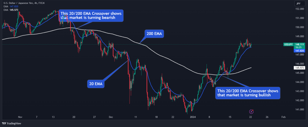 20 200 ema crossover