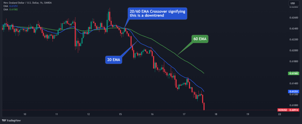 20 60 ema crossover