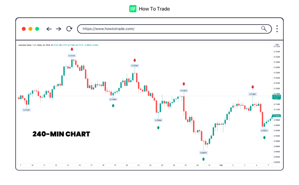 swing trading, forex trading