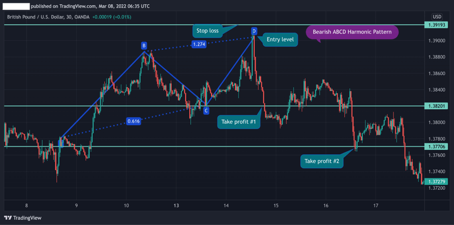 Bearish Ascending ABCD Pattern and Fibonacci Tool