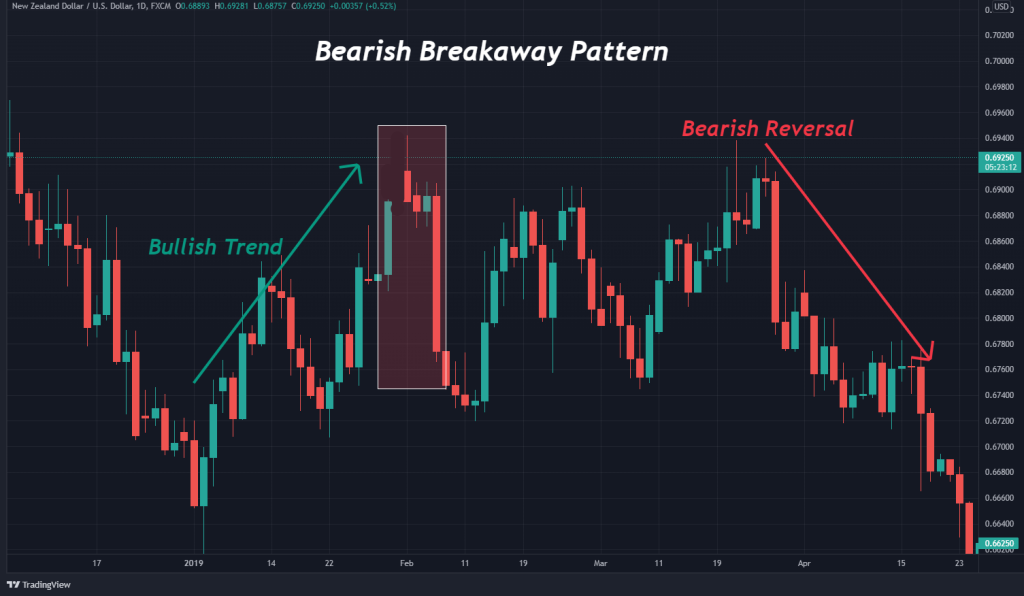 Bearish Breakaway Pattern