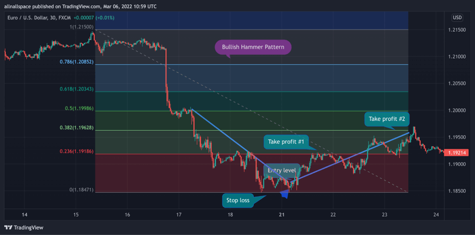 bullish hammer formation fibonacci retracment levels