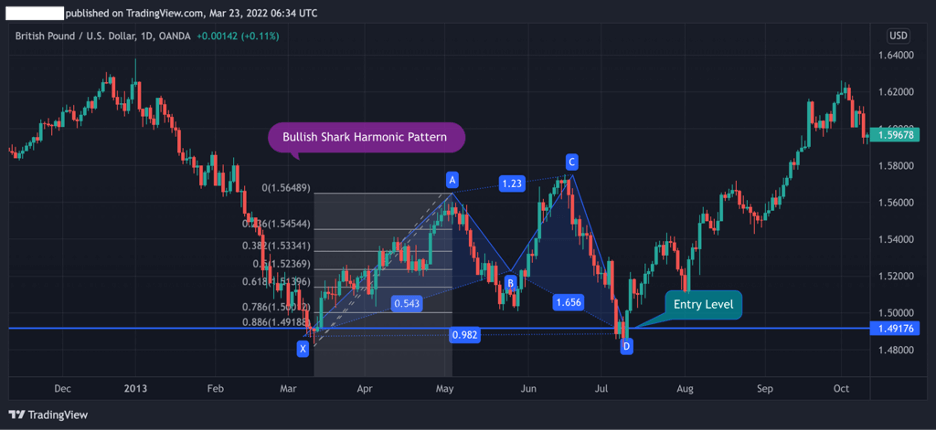 Bullish shark trading strategy, Find entry point