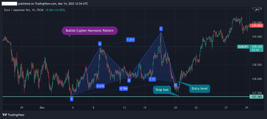 Cypher Advanced Harmonic pattern, Stop loss