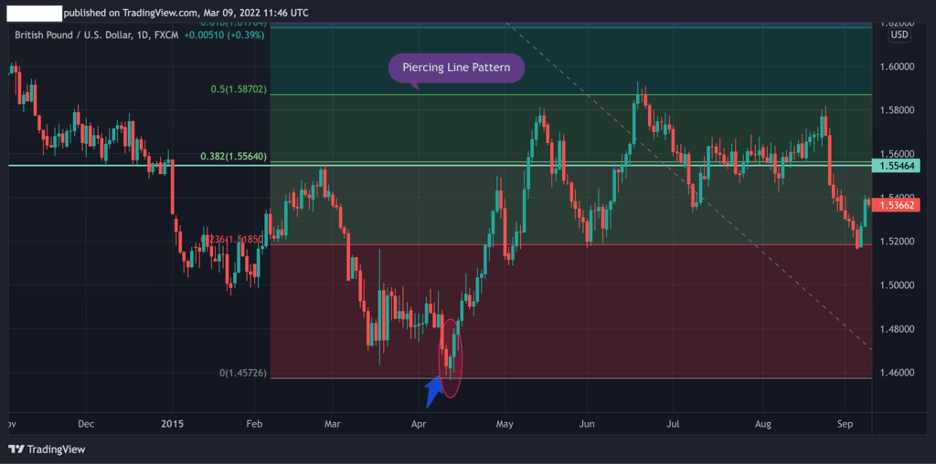 Piercing Line, Fibonacci Retracement Levels