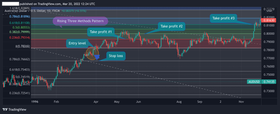 Rising Three Method Pattern, Fibonacci levels