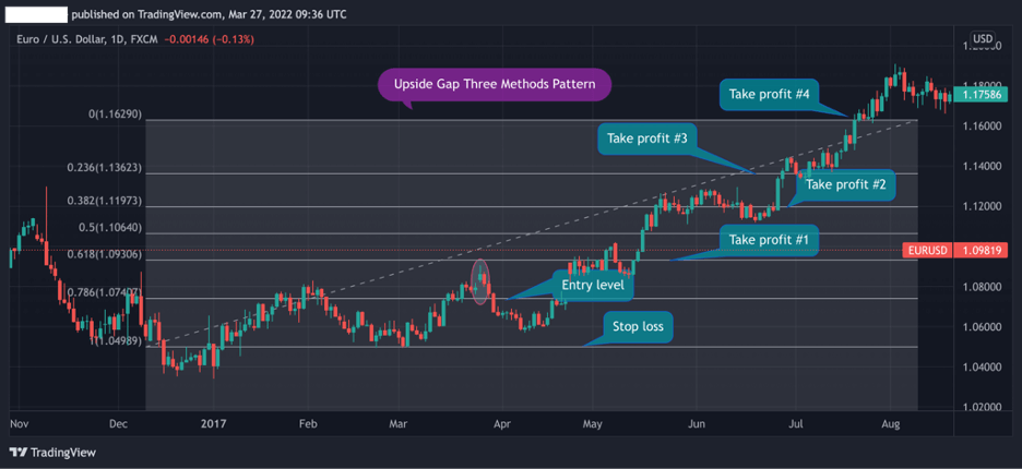 Upside gap three methods and Fibonacci