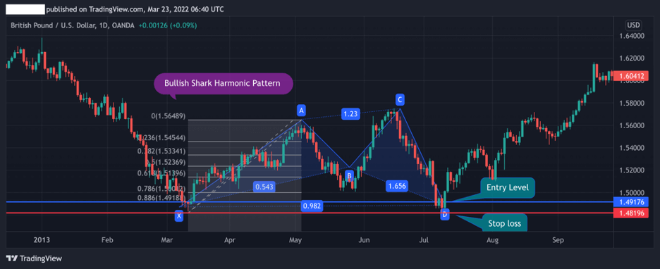 Bullish shark pattern, stop loss