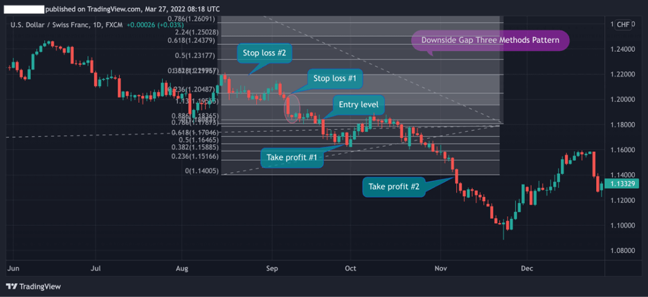 Downside Three Methods Pattern and Fibonacci