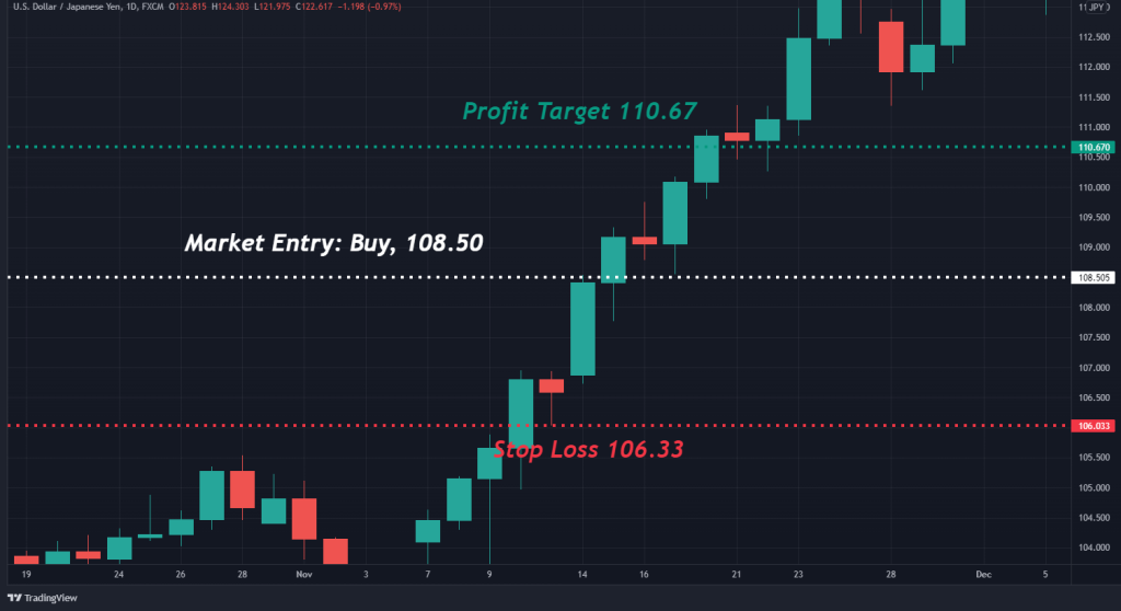 Separating Line pattern trading example