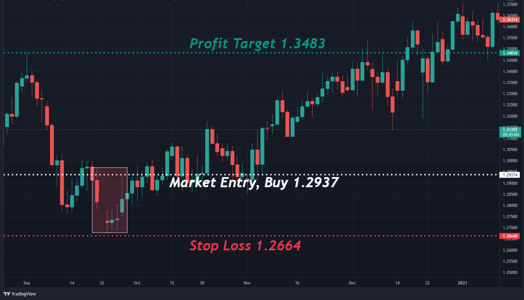 Bearish Breakaway Pattern Trading Strategy