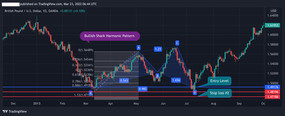 Bullish shark pattern, stop loss #2