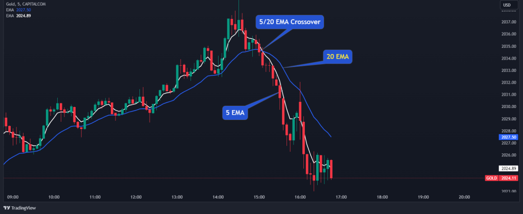 5:20 ema crossover