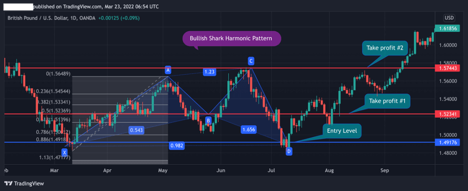 Harmonic shark pattern, pre defined profit target