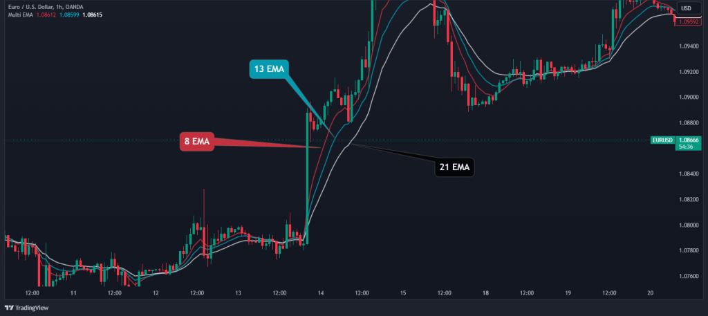 8 13 21 ema strategy chart