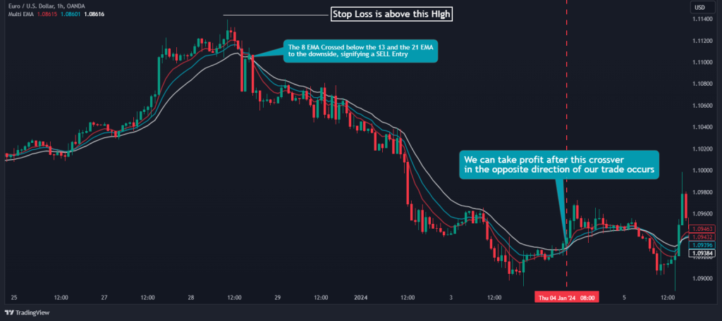 8 13 21 ema strategy risk management