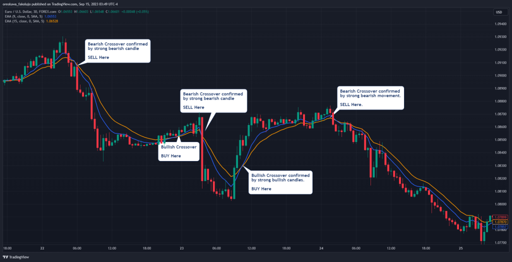 9-15 EMA trading strategy