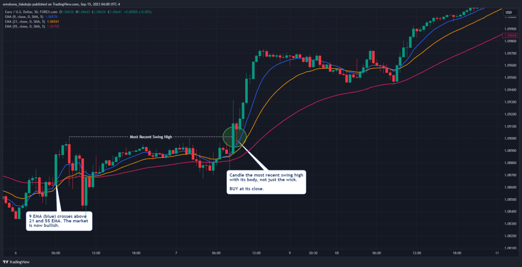 9-21-55 EMA trading strategy