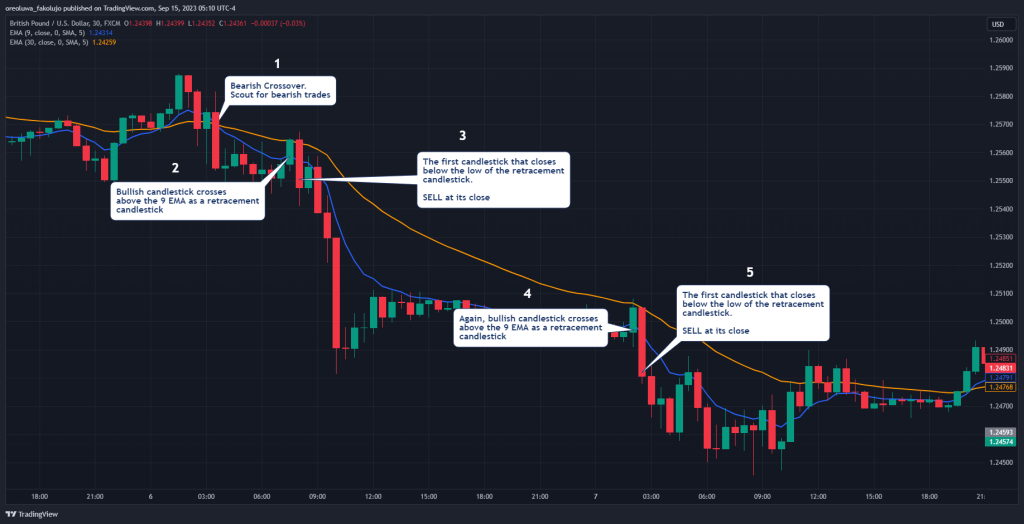 9-30 EMA trading strategy