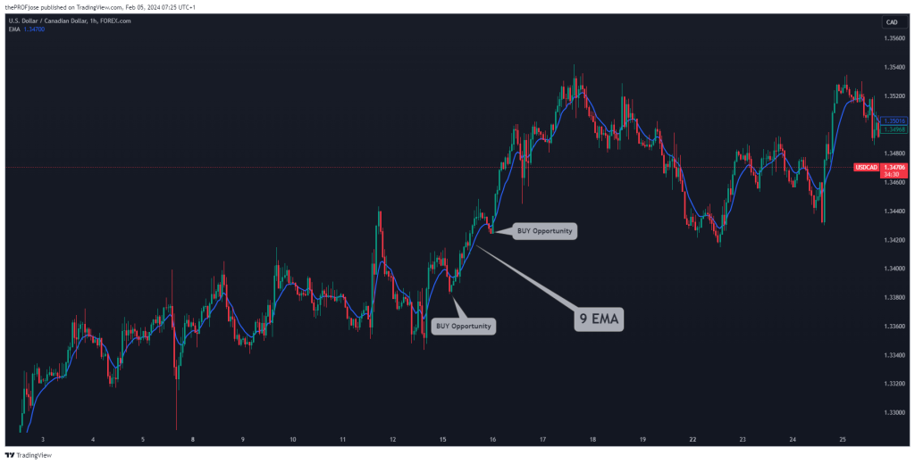 9 ema swing trading