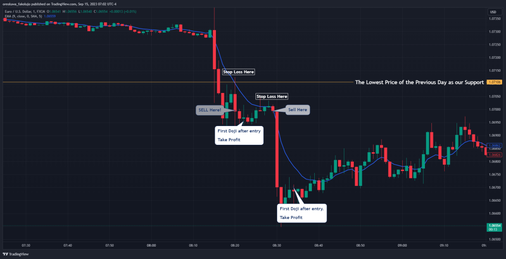 9 EMA Trading Strategy stop loss and take profit