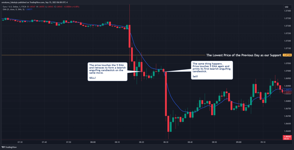 9 EMA Trading Strategy Trade Entry