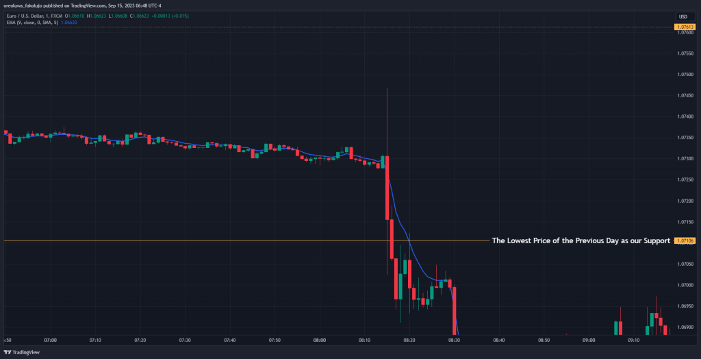 9 EMA Trading Strategy trade setup