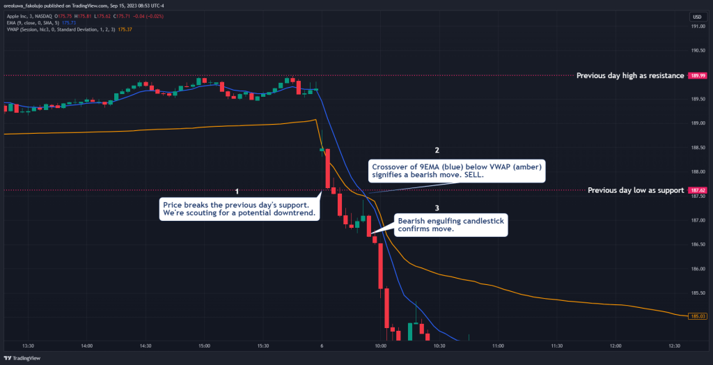 9 EMA VWAP trading strategy