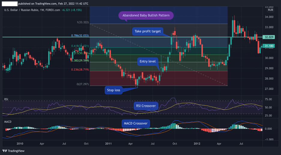 Abandoned Baby Bullish Candle Pattern Fibonacci level and MACD