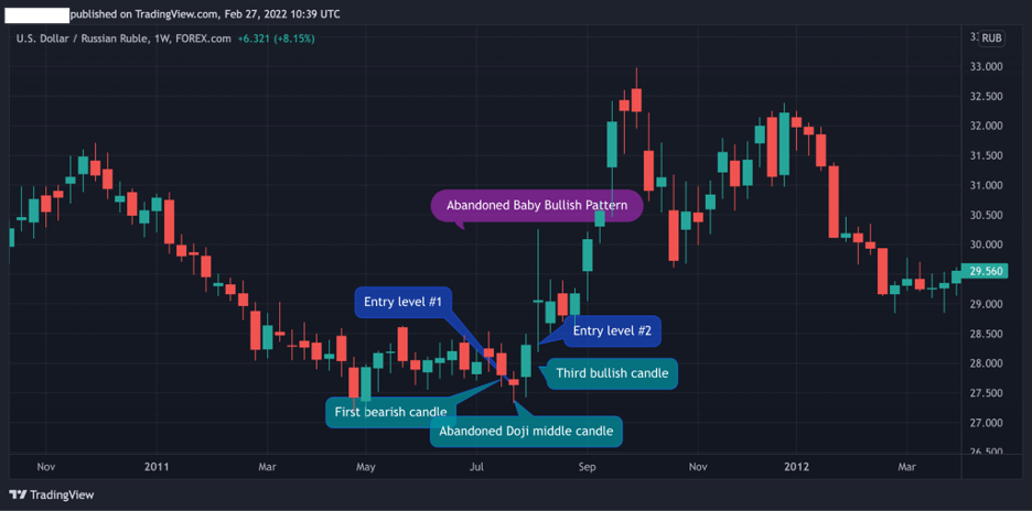 Abandoned Baby Bullish Candle Pattern gap trading